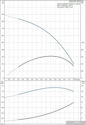 Насос Grundfos SQE 5-60
