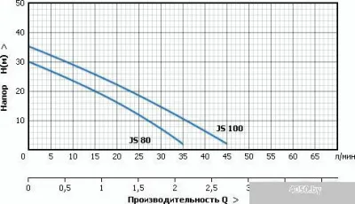 Насос Unipump Акваробот JS 100