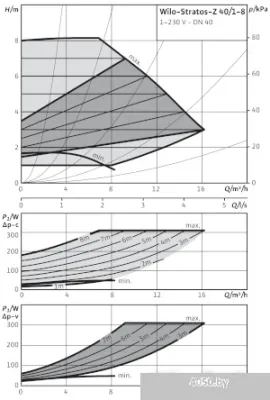 Насос Wilo Stratos-Z 40/1-8