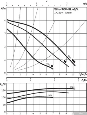 Насос Wilo TOP-RL 40/4