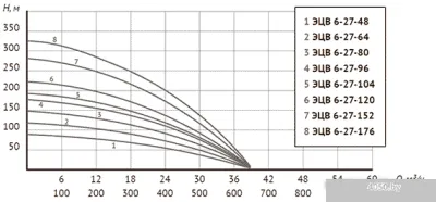 Unipump ЭЦВ 6-27-80