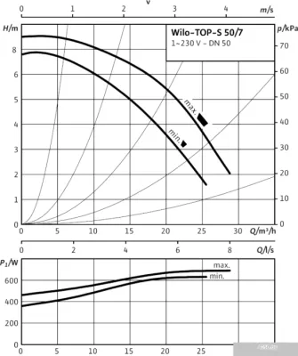 Насос Wilo TOP-S 50/7 (1~230 V, PN 6/10)