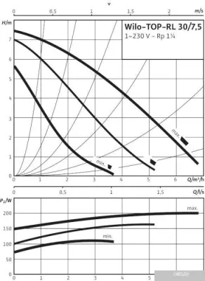 Насос Wilo TOP-RL 30/7.5
