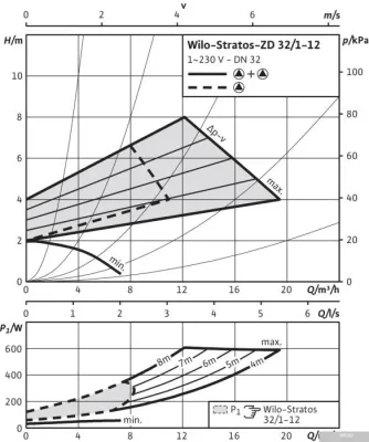 Wilo Stratos-ZD 32/1-12