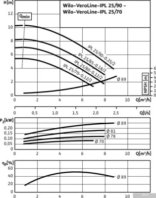 Насос Wilo VeroLine-IPL 25/85-0.18/2