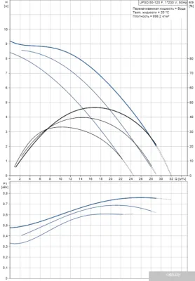 Насос Grundfos UPSD 50-120 F