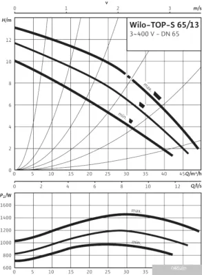 Насос Wilo TOP-S 65/13 (3~400/230 V, PN 6/10)