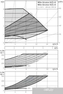 Насос Wilo Stratos 50/1-8