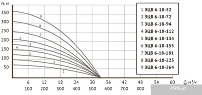 Unipump ЭЦВ 6-18-223