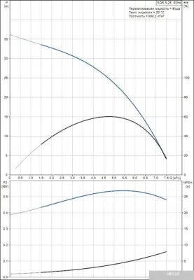 Насос Grundfos SQE 5-25