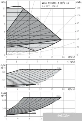 Насос Wilo Stratos-Z 40/1-12