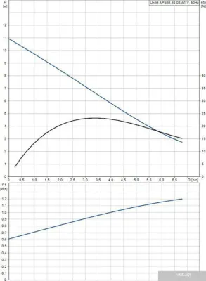 Насос Grundfos Unilift AP 50B.50.08.A1.V