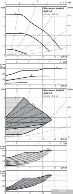 Насос Wilo Yonos MAXO-Z 40/0.5-8
