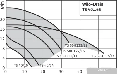 Насос Wilo Drain TS65H117/22A-3-400