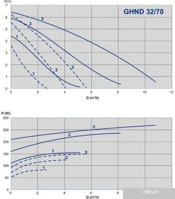 Насос IMP Pumps GHND 32/70-180 (979522021)