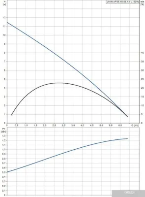 Насос Grundfos Unilift AP 35.40.08.A1.V