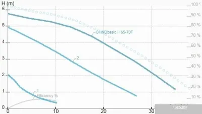 IMP Pumps GHNDbasic II 65-70F