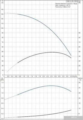 Насос Grundfos SQE 2-100