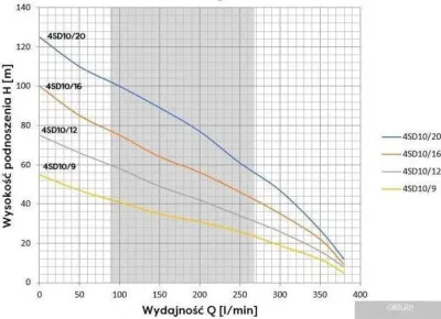 OMNIGENA 4SD10/16 (380В, с кабелем 20м)