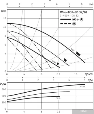 Насос Wilo TOP-SD 32/10 (3~400/230 V, PN 6/10)