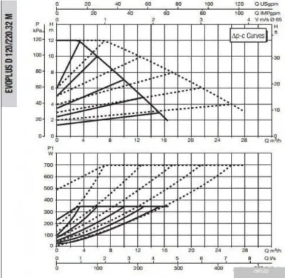 DAB Evoplus D 120/220.32 M