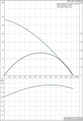 Насос Grundfos SBA 3-35 A