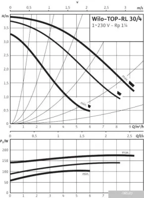Насос Wilo TOP-RL 30/4