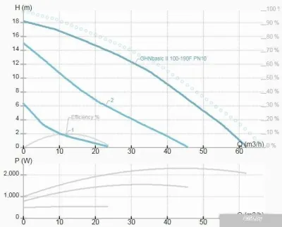 IMP Pumps GHNbasic II 100-190F PN10