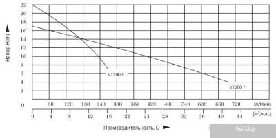 Unipump Fekapump V2200 F