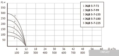 Unipump ЭЦВ 5-7-135