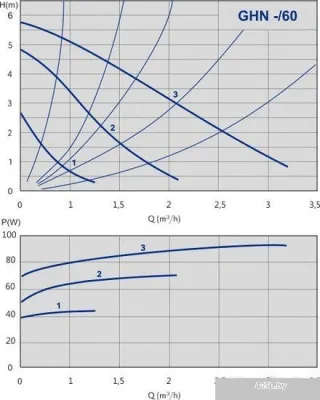 Насос IMP Pumps GHN 25/60-130 (979521703)