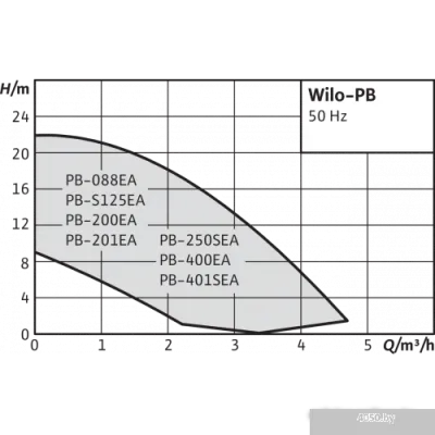 Wilo PB-201EA