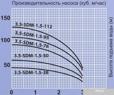 Насос Jemix 3.5-SDM-1.5-50