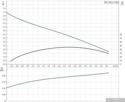 Насос Grundfos KPC 300 A