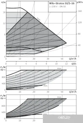 Насос Wilo Stratos 50/1-16