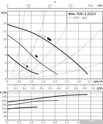 Насос Wilo TOP-S 25/13 (1~230 V, PN 10)