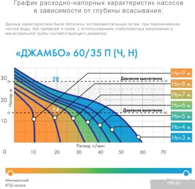 Насос Джилекс Джамбо 60/35 Н-К