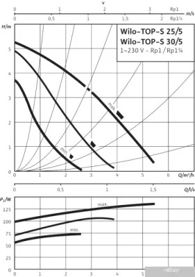 Насос Wilo TOP-S 25/5 (1~230 V, PN 10)