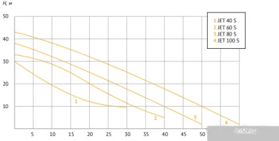 Unipump AUTO JET 40 S