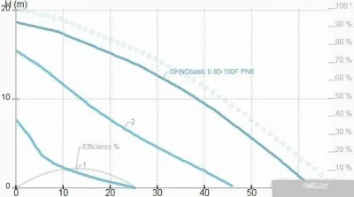 IMP Pumps GHNDbasic II 80-190F PN6