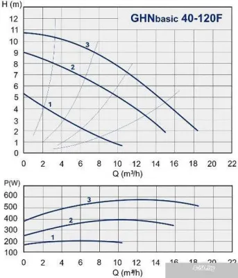 Насос IMP Pumps GHNbasic 40-120F (979522802)