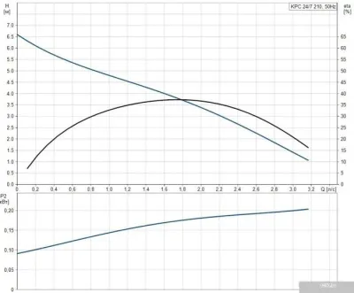 Насос Grundfos KPC 24/7 210