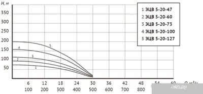 Unipump ЭЦВ 5-20-100