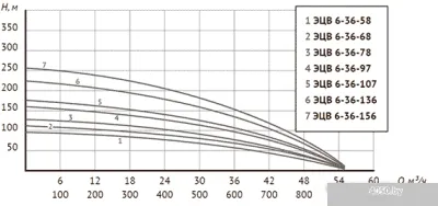 Unipump ЭЦВ 6-36-156