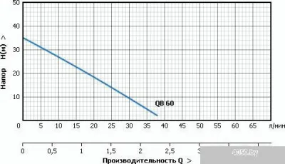 Насос Unipump Акваробот QB 60