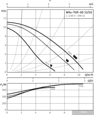 Насос Wilo TOP-SD 32/10 (1~230 V, PN 6/10)