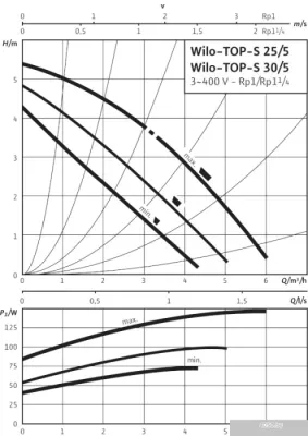 Насос Wilo TOP-S 25/5 (3~400/230 V, PN 10)