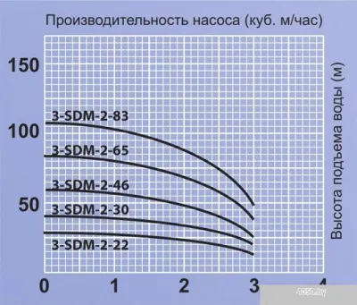 Насос Jemix 3-SDM-2-83