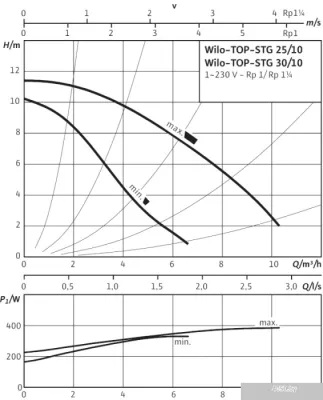 Насос Wilo TOP-STG 30/10 (1~230 V, PN 10)