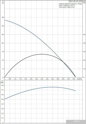 Насос Grundfos SBA 3-35 AW